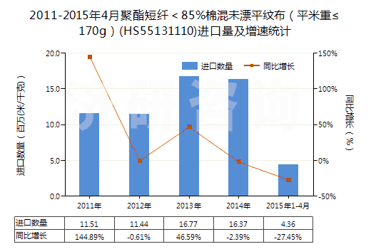 2011-2015年4月聚酯短纖<85%棉混未漂平紋布(平米重≤170g)(HS55131110)進口量及增速統(tǒng)計 2011-2015年4月聚酯短纖<85%棉混未漂平紋布(平米重≤170g)(HS55131110)進口量及增速統(tǒng)計